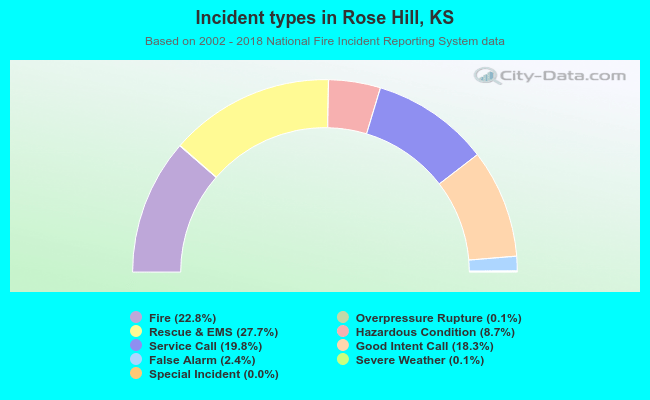 Incident types in Rose Hill, KS