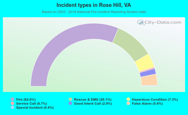 Incident types in Rose Hill, VA