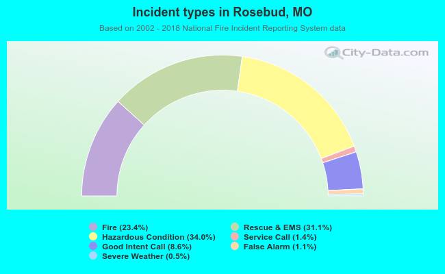 Incident types in Rosebud, MO