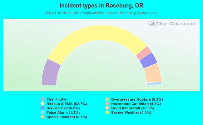 Incident types in Roseburg, OR