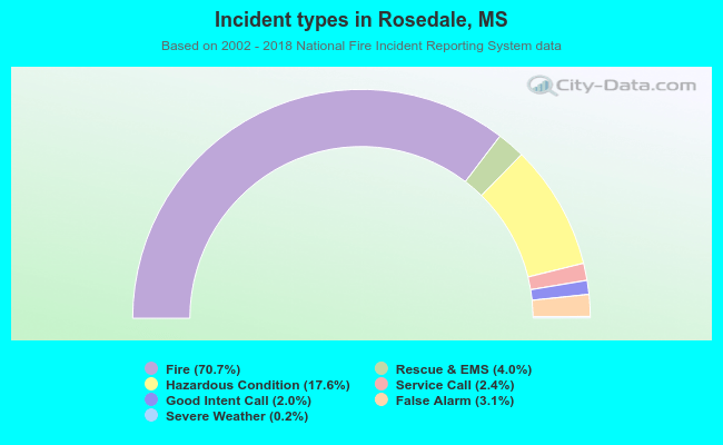 Incident types in Rosedale, MS