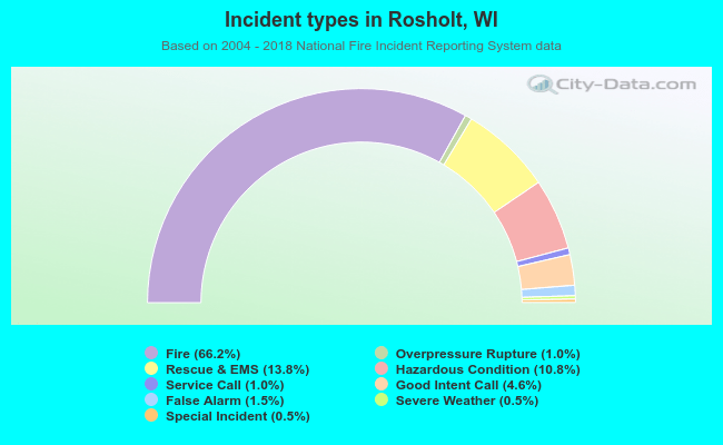 Incident types in Rosholt, WI