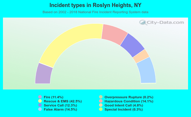 Incident types in Roslyn Heights, NY