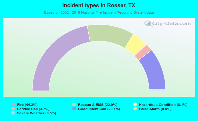 Incident types in Rosser, TX