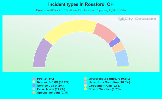 Incident types in Rossford, OH