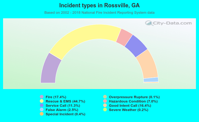 Incident types in Rossville, GA