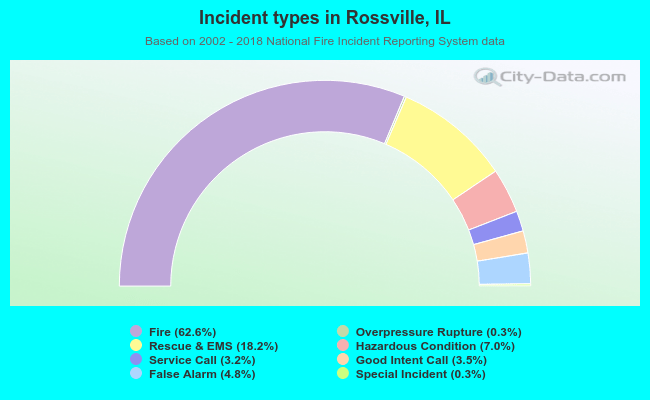 Incident types in Rossville, IL