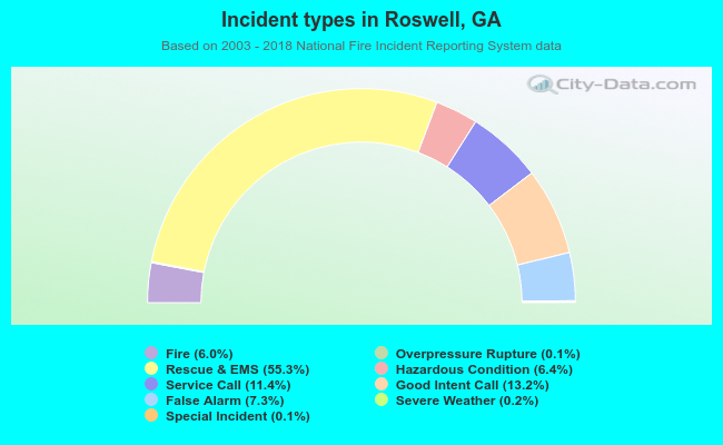 Incident types in Roswell, GA
