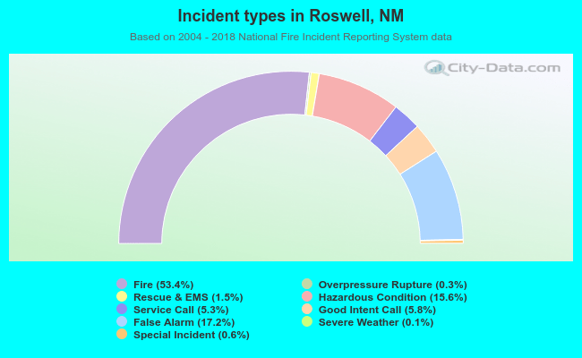 Incident types in Roswell, NM