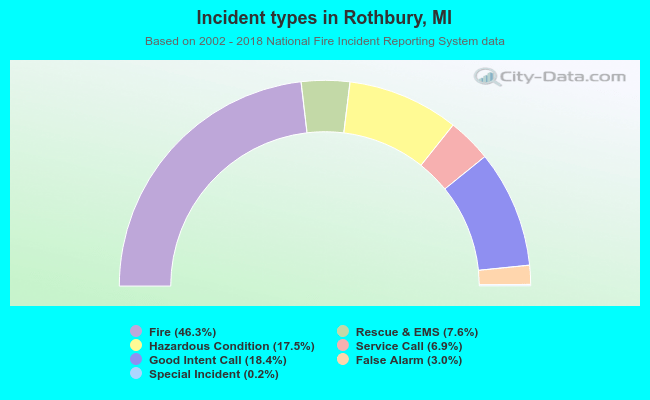 Incident types in Rothbury, MI