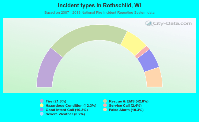Incident types in Rothschild, WI