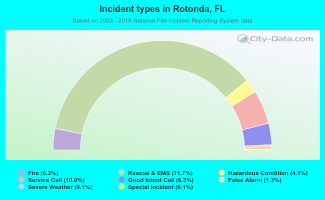 Incident types in Rotonda, FL