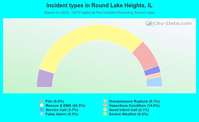 Incident types in Round Lake Heights, IL