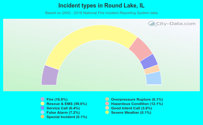 Incident types in Round Lake, IL