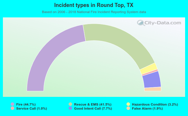 Incident types in Round Top, TX