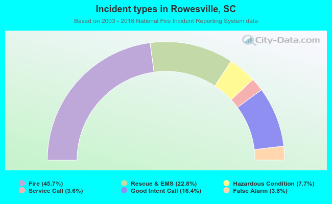 Incident types in Rowesville, SC