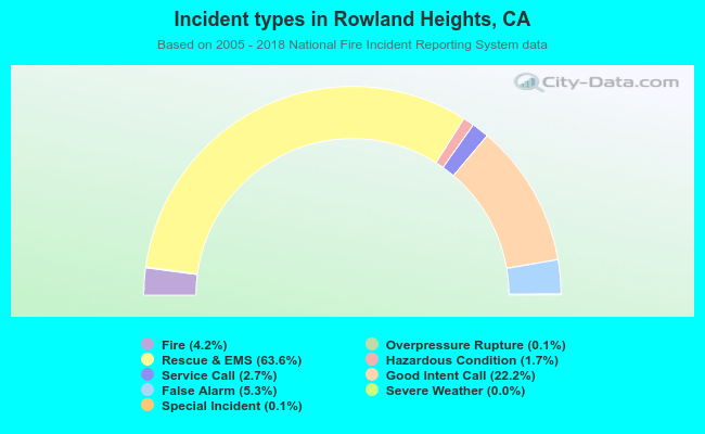 Incident types in Rowland Heights, CA