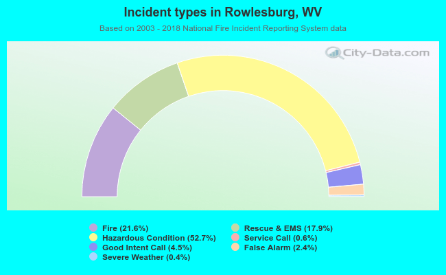 Incident types in Rowlesburg, WV