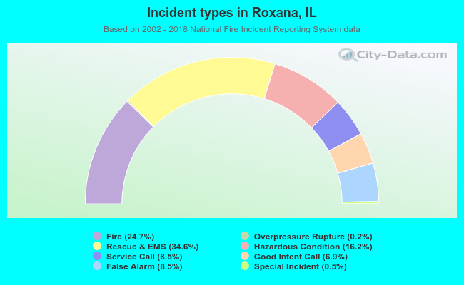 Incident types in Roxana, IL