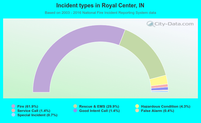 Incident types in Royal Center, IN
