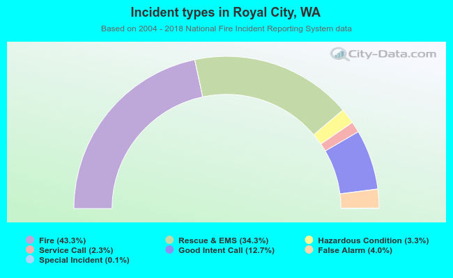Incident types in Royal City, WA