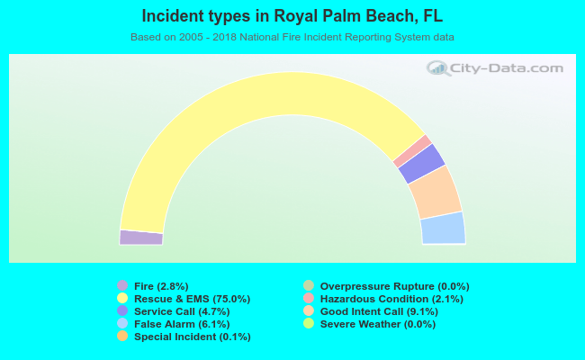 Incident types in Royal Palm Beach, FL