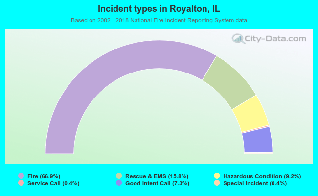 Incident types in Royalton, IL