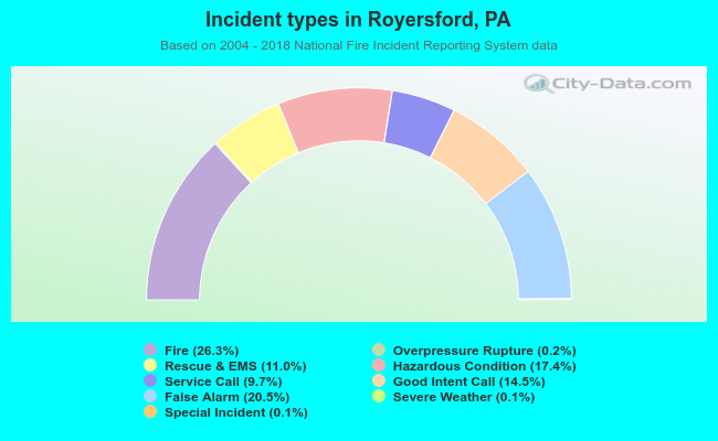 Incident types in Royersford, PA