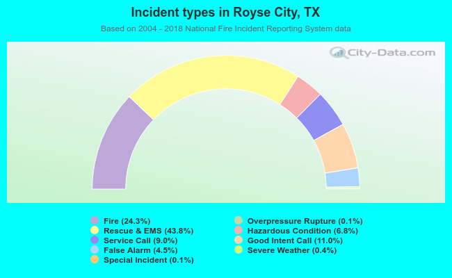 Incident types in Royse City, TX