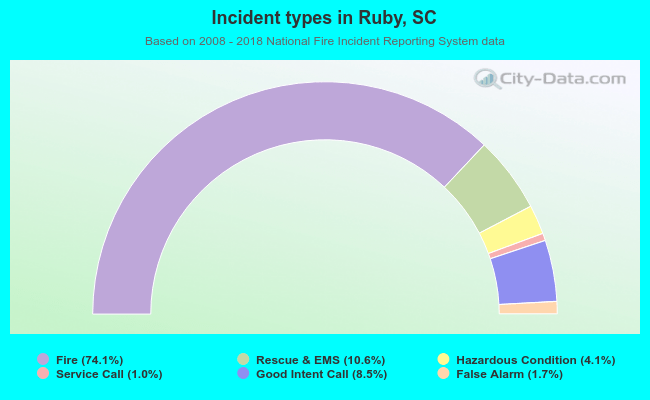 Incident types in Ruby, SC