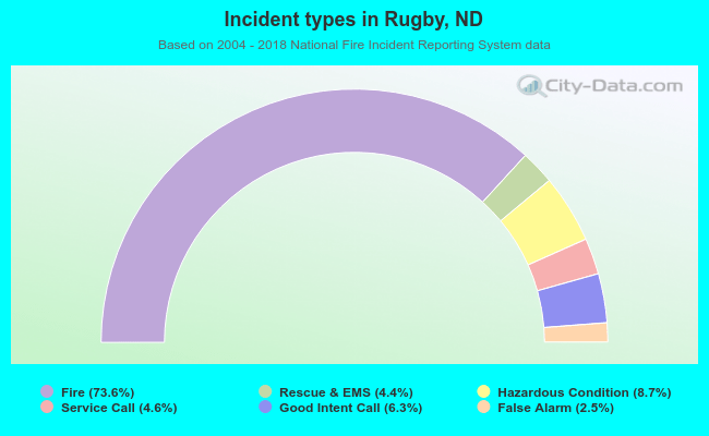 Incident types in Rugby, ND