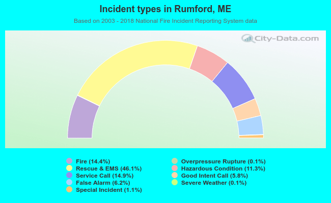 Incident types in Rumford, ME