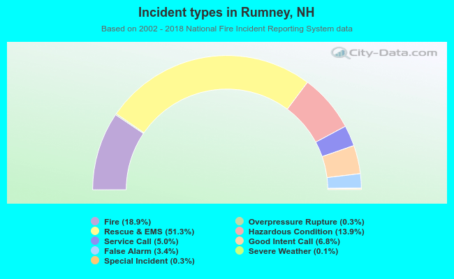 Incident types in Rumney, NH