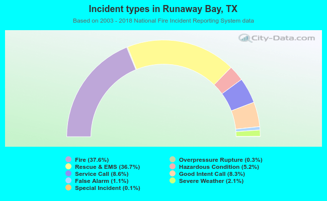 Incident types in Runaway Bay, TX