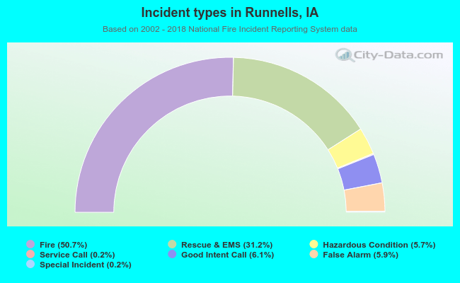 Incident types in Runnells, IA