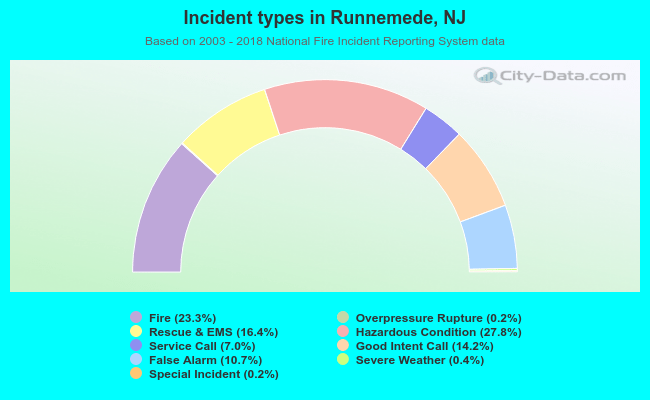 Incident types in Runnemede, NJ