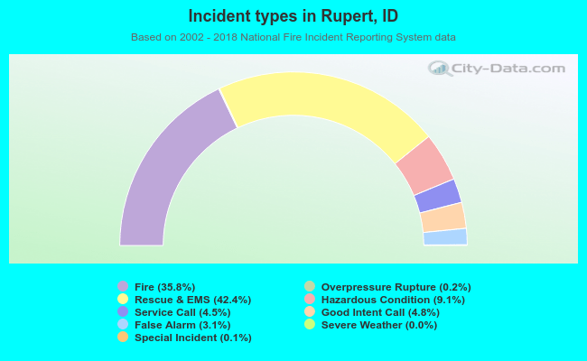 Incident types in Rupert, ID
