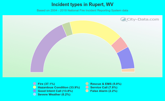 Incident types in Rupert, WV