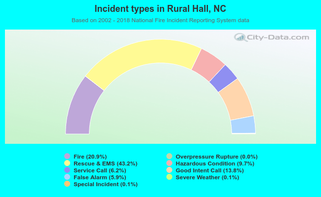 Incident types in Rural Hall, NC