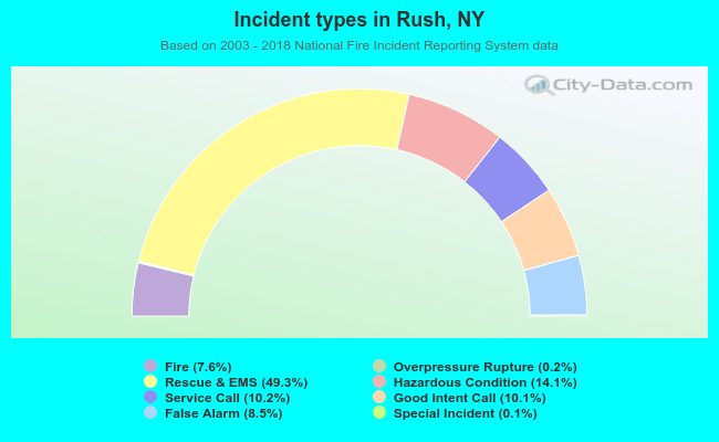 Incident types in Rush, NY