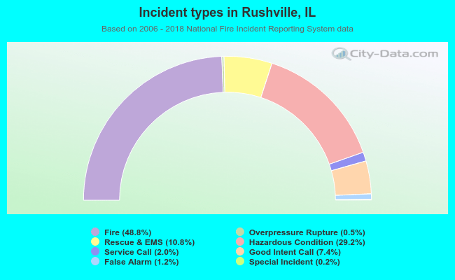 Incident types in Rushville, IL