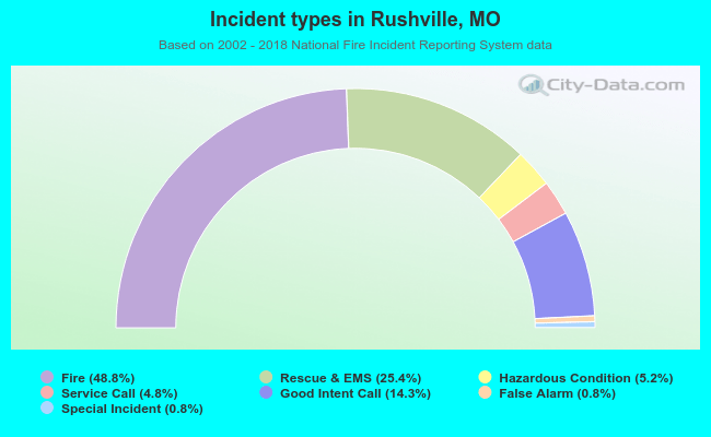 Incident types in Rushville, MO
