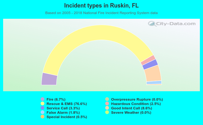 Incident types in Ruskin, FL