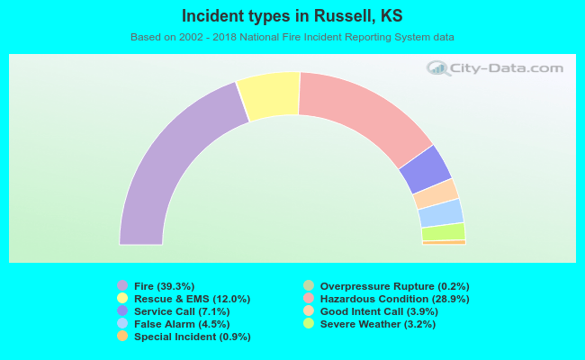 Incident types in Russell, KS
