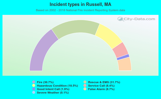 Incident types in Russell, MA