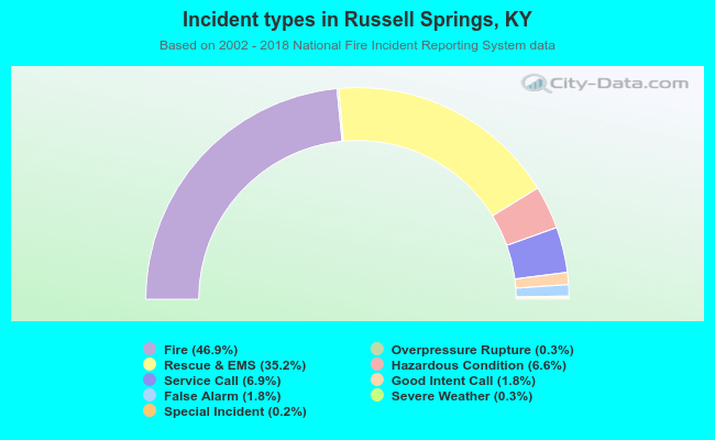 Incident types in Russell Springs, KY