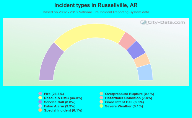 Incident types in Russellville, AR