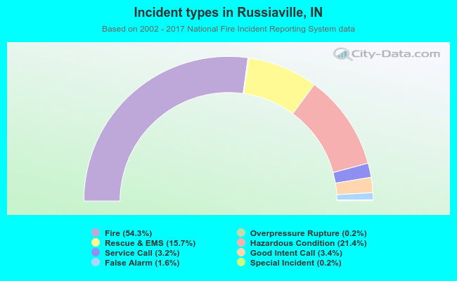 Incident types in Russiaville, IN