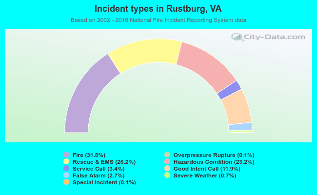 Incident types in Rustburg, VA