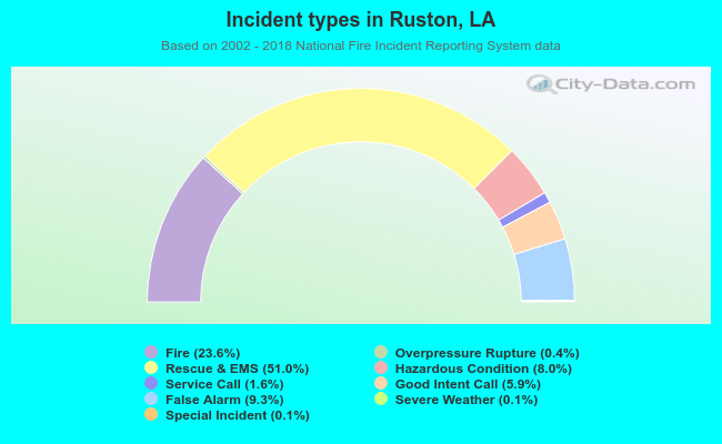 Incident types in Ruston, LA